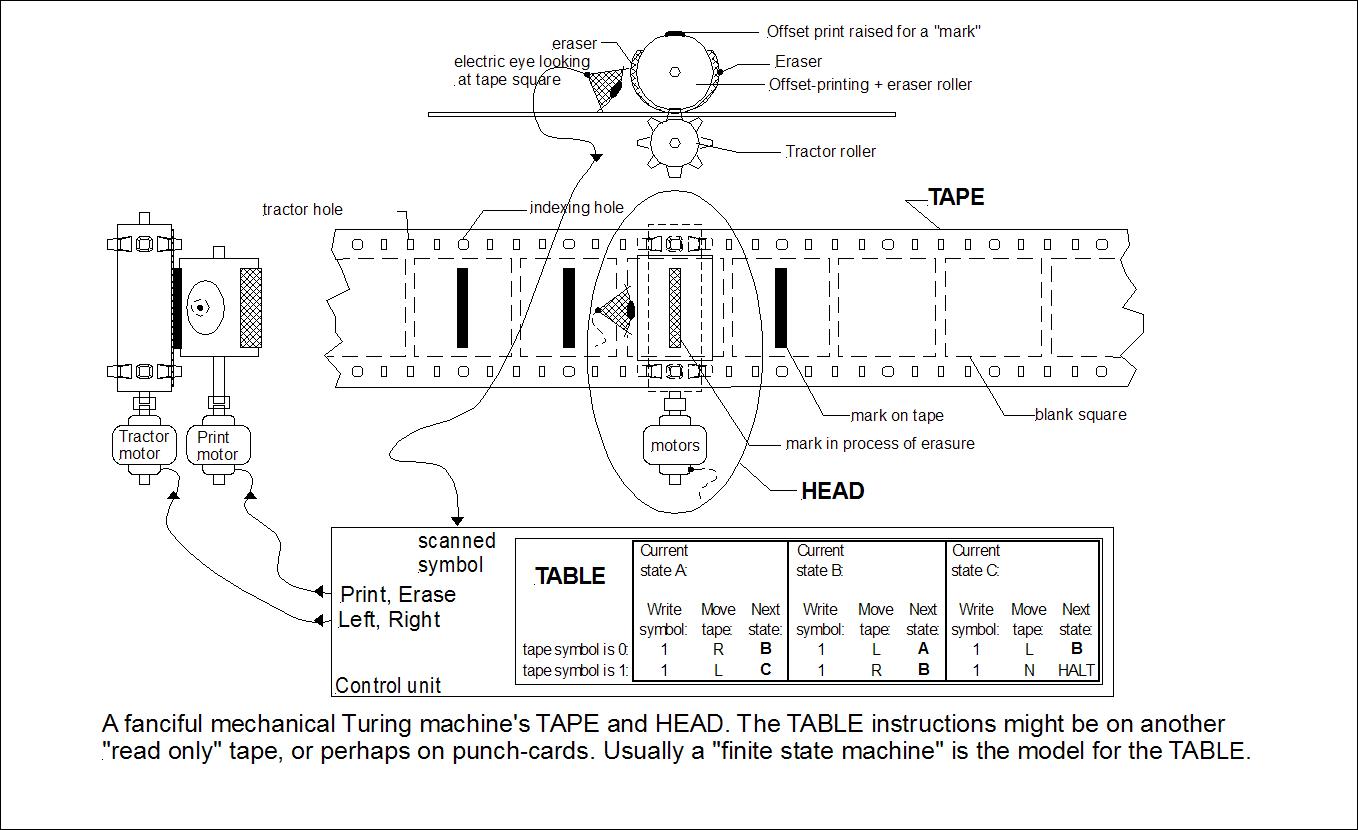 Turing Machine Programming Techniques (Part 1) 